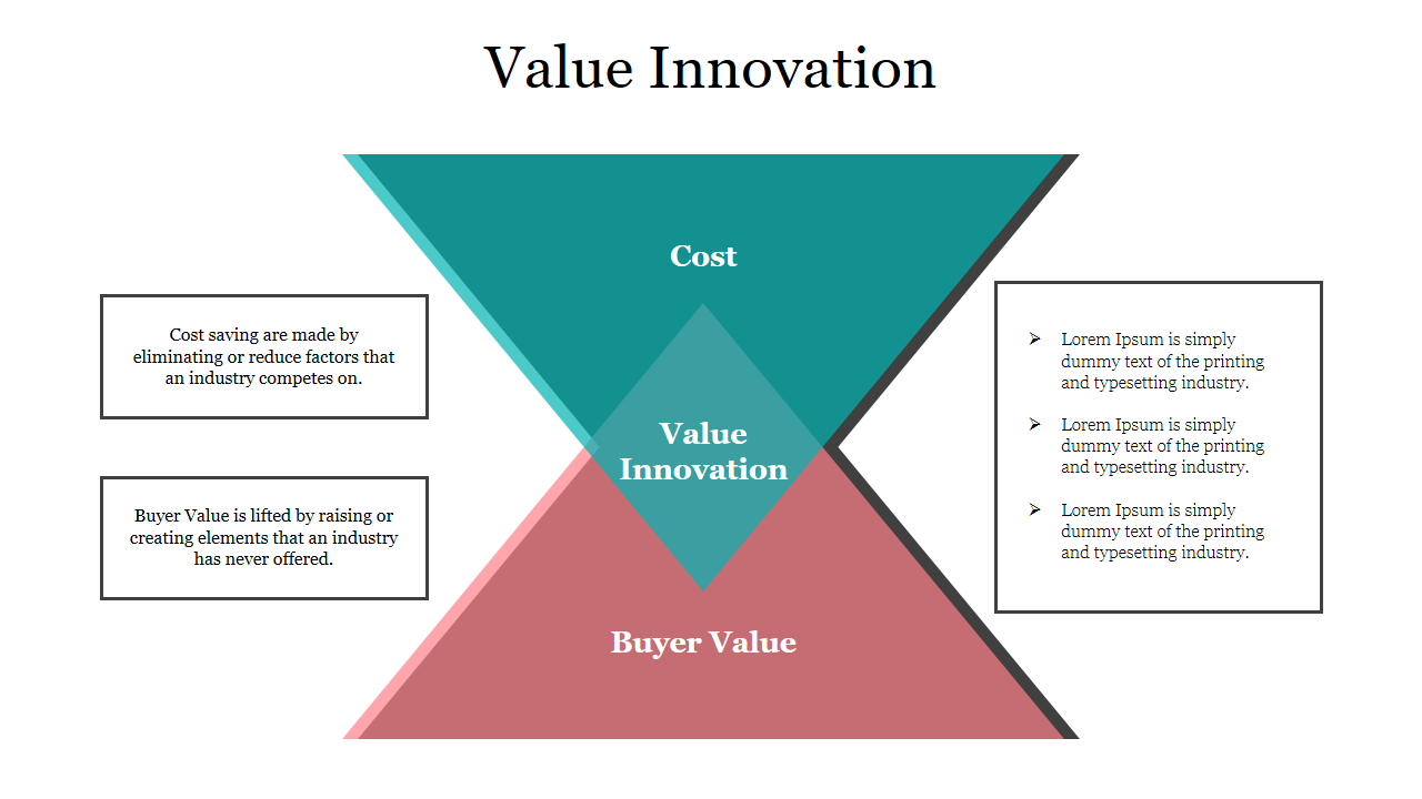 Value Innovation PowerPoint Template For Presentation